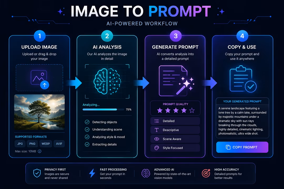Flow diagram showing an image frame feeding into analysis and emerging as structured prompt text lines